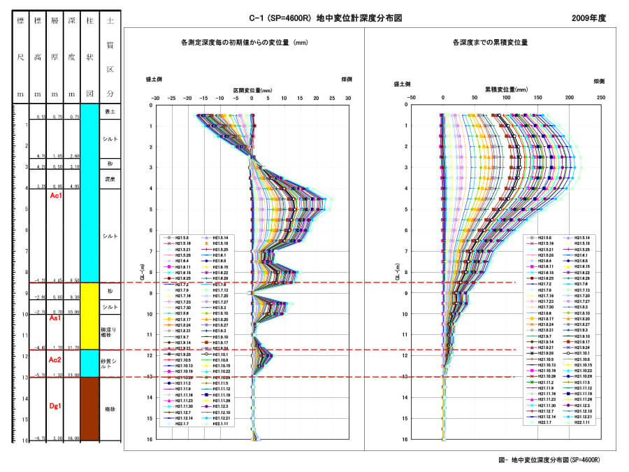 地中変位計深度分布図